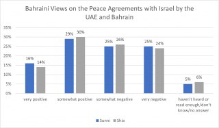 Bahraini Views on Peace Agreements with Israel by the UAE and Bahrain