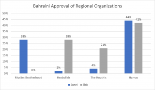 Bahraini Approval of Regional Organizations