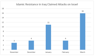 Chart on IRI attacks on Israel Nov-Feb