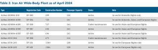 Table listing Iran Air's wide-body jet fleet.