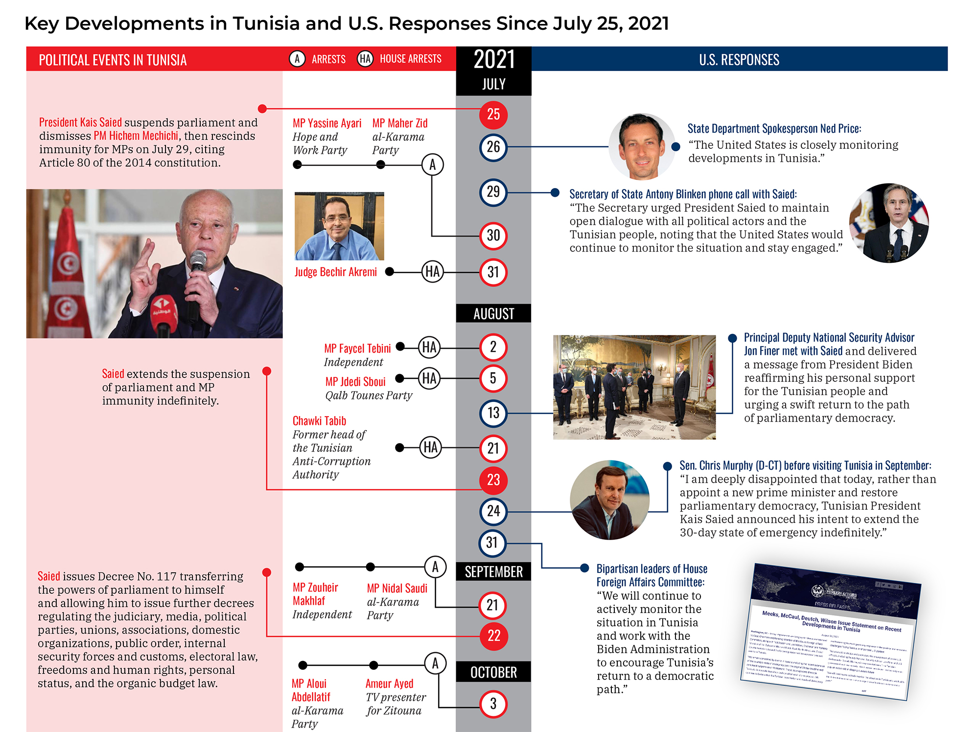 Timeline Of Tunisia S Constitutional Crisis And The U S Response The   Tunisia Timeline Thumbnail 