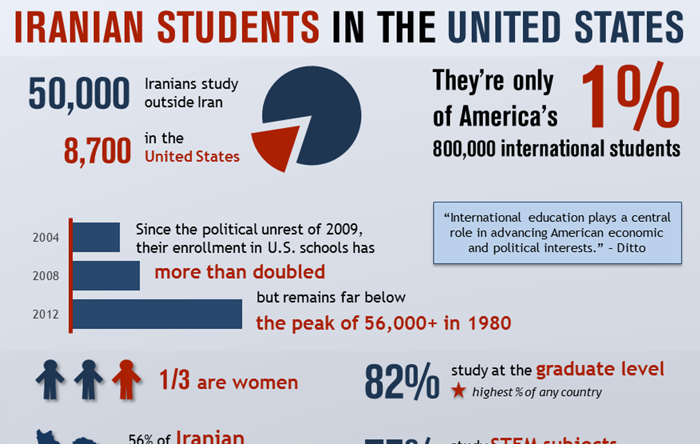 iranian phd students in usa