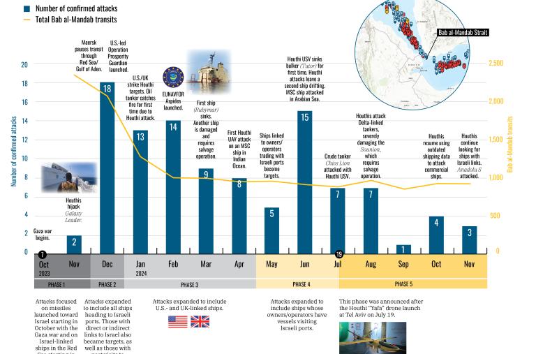 Infographic showing trends in Houthi maritime attacks, 2023-24.