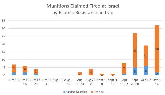 Munitions claimed fired at Israel by IRI, July-Oct 2024