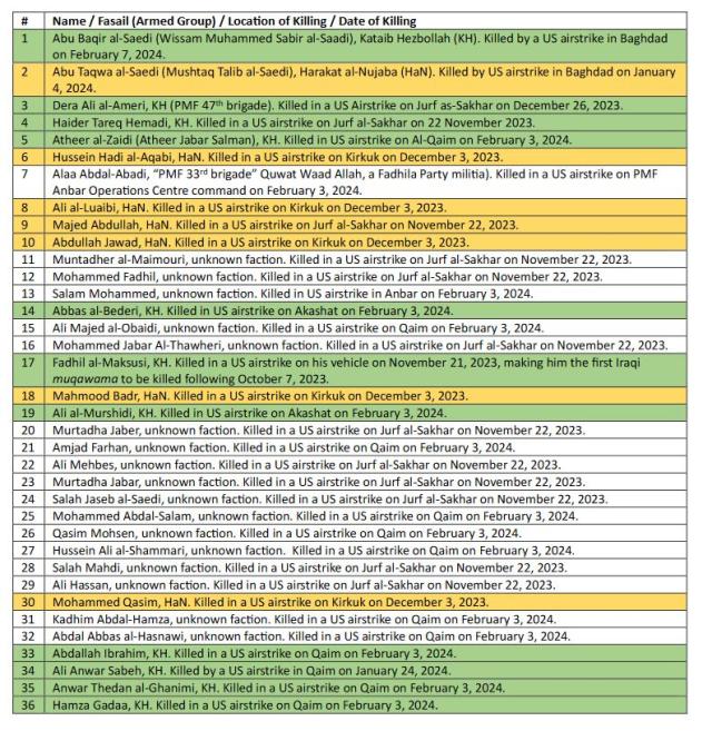 36x Iraqi miltiia "martyr" names exposed during Nov 6 2024 drone strike