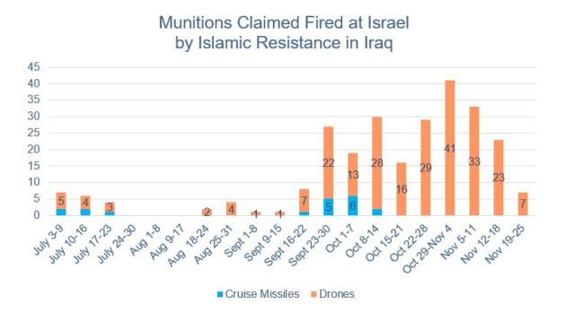 Graph of IRI claimed attacks on Israel, July-November 202