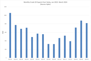 Monthly Crude exports from Saudi RedSea