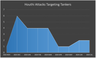Graph indicating Houthi attacks on tankers, November 2023-July 2024..