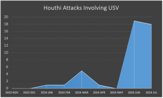 Graph with Houthi attacks using unmanned surface vehicles, Nov 2023-Jul 2024