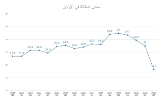 نسبة البطالة في الأردن