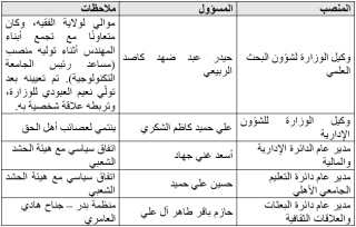 الجدول رقم (1): التغيّرات الإدارية والسياسية في وزارة التعليم العالي بعد تولّي نعيم العبودي