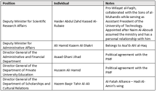 Administrative and Political Changes in the Ministry of Higher Education after Naim Al-Aboudi's Assumption