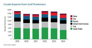 Chart showing Persian Gulf crude oil exports.