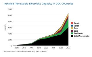 Chart showing installed renewable electricity capacity in GCC countries.