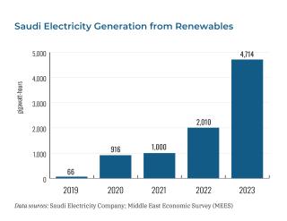 Chart showing Saudi electricity generation from renewables.