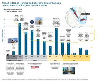 Infographic showing trends in Houthi maritime attacks, 2023-24.