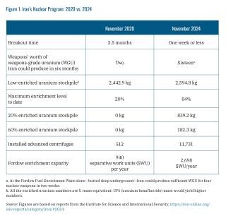 Comparison of Iran's nuclear capabilities in 2020 v. 2024