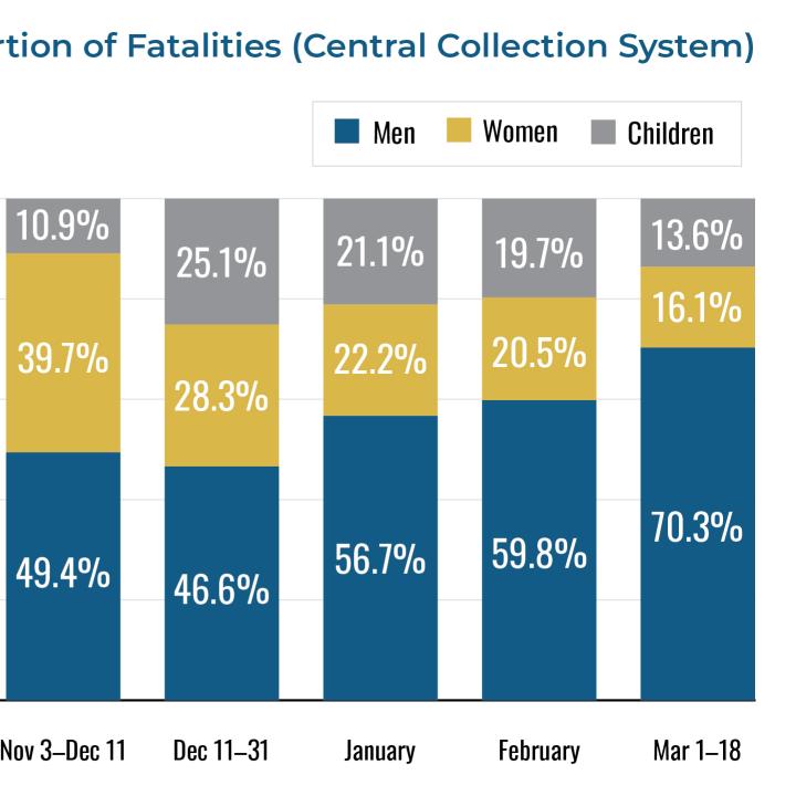 Chart illustrating trends in Gaza fatality statistics.