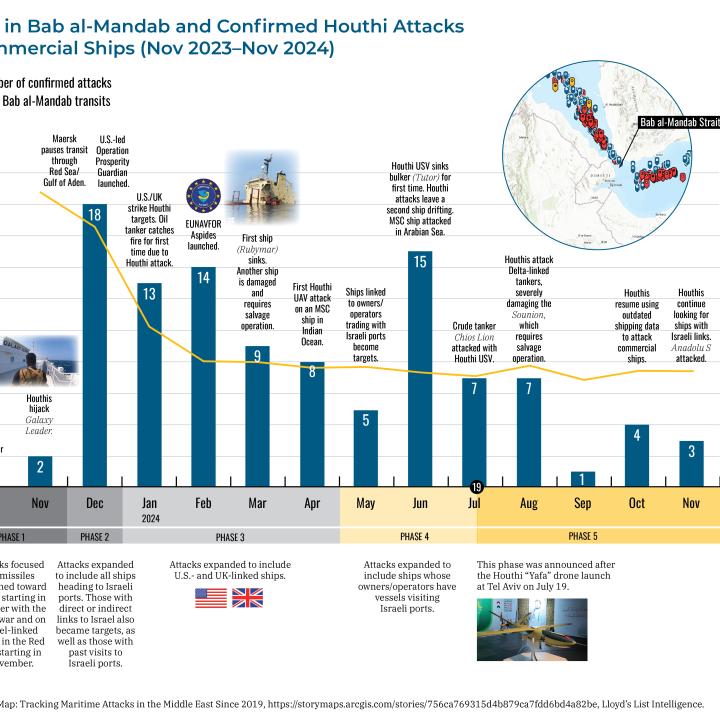 Infographic showing trends in Houthi maritime attacks, 2023-24.