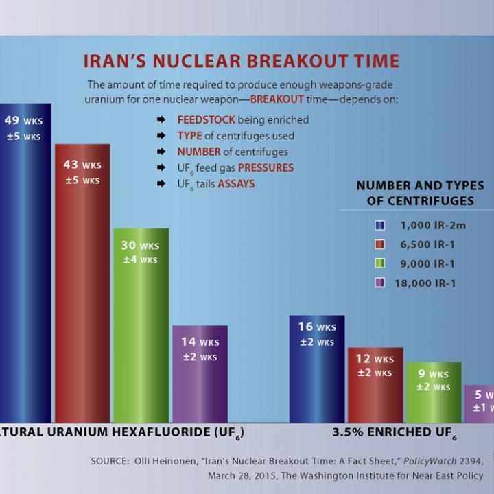 Iran's Nuclear Breakout Time: A Fact Sheet | The Washington Institute