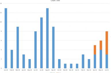 Figure 1: Rocket and drone attacks on coalition "points of presence".